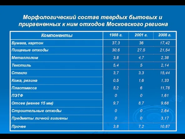 Морфологический состав твердых бытовых и приравненных к ним отходов Московского региона