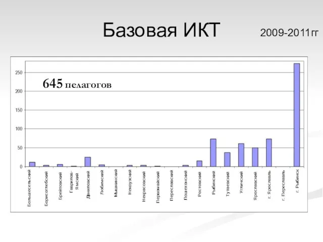 Базовая ИКТ 2009-2011гг 645 пелагогов