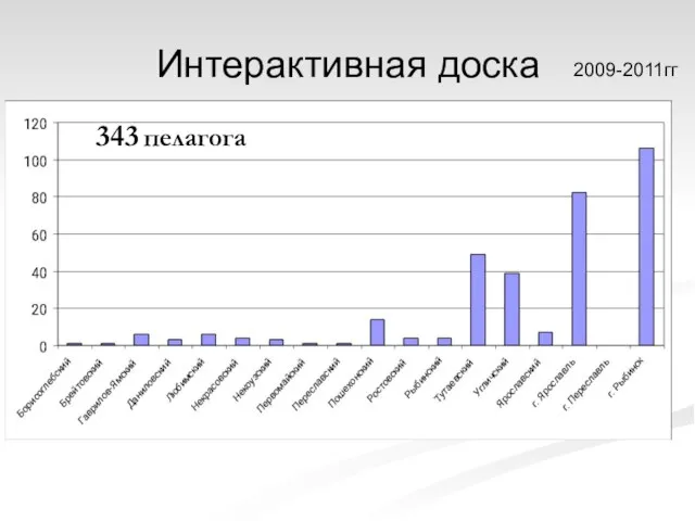 Интерактивная доска 2009-2011гг 343 пелагога