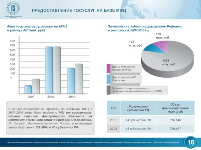 Финансирование проектов по МФЦ в рамках АР (млн. руб) Затраты на Административную