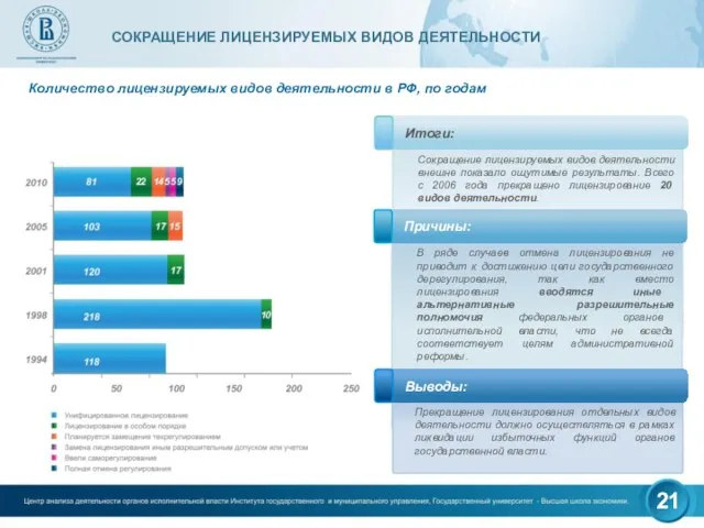 Количество лицензируемых видов деятельности в РФ, по годам
