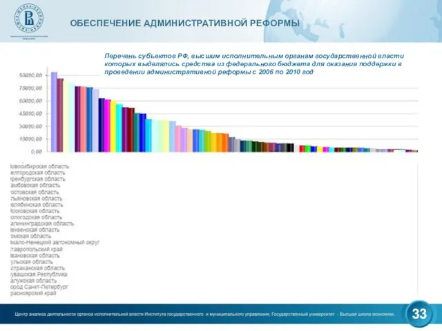 Перечень субъектов РФ, высшим исполнительным органам государственной власти которых выделялись средства из