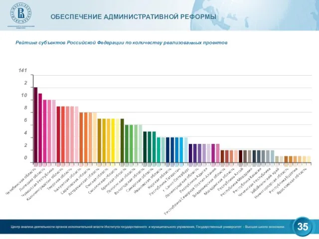 Рейтинг субъектов Российской Федерации по количеству реализованных проектов 1412 10 8 6 4 2 0
