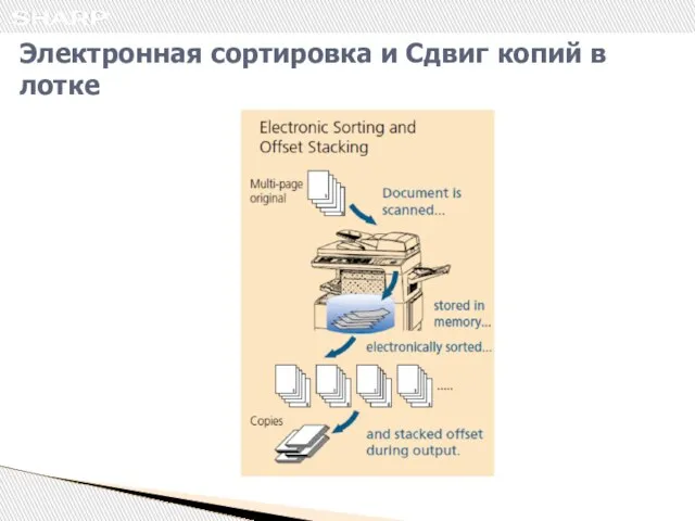 Электронная сортировка и Сдвиг копий в лотке