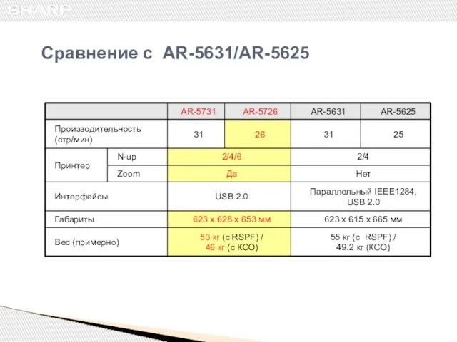 Сравнение с AR-5631/AR-5625