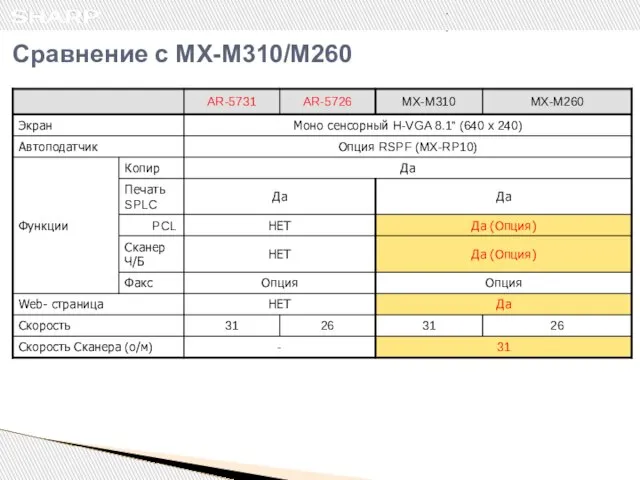 Сравнение с MX-M310/M260