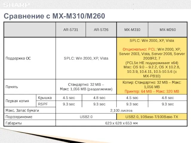 Сравнение с MX-M310/M260