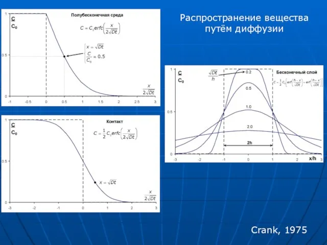 Crank, 1975 Распространение вещества путём диффузии