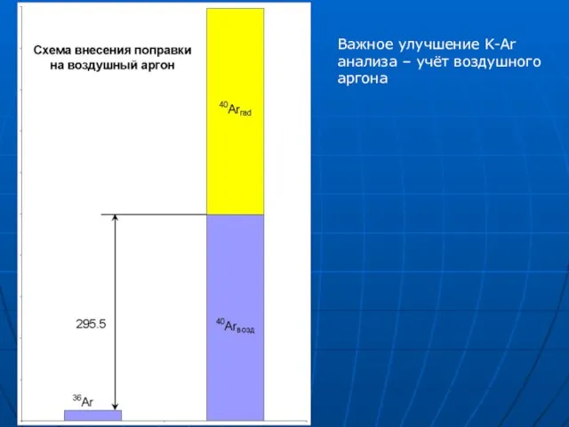 Важное улучшение K-Ar анализа – учёт воздушного аргона