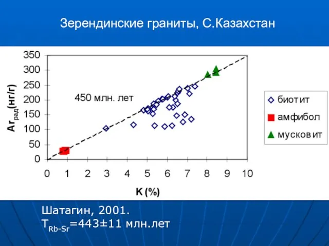 Шатагин, 2001. TRb-Sr=443±11 млн.лет Зерендинские граниты, С.Казахстан