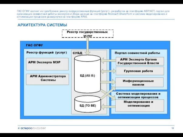 АРХИТЕКТУРА СИСТЕМЫ ГАС ОГФУ состоит из трех блоков: реестр государственных функций (услуг)