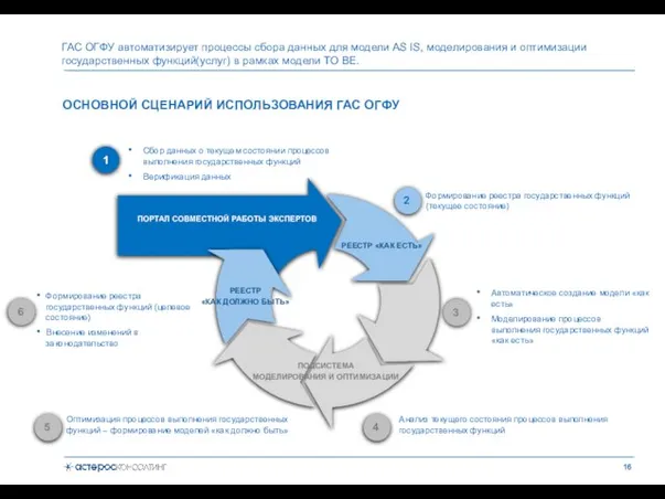 ОСНОВНОЙ СЦЕНАРИЙ ИСПОЛЬЗОВАНИЯ ГАС ОГФУ ГАС ОГФУ автоматизирует процессы сбора данных для