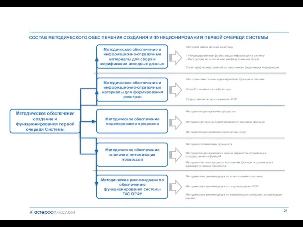 СОСТАВ МЕТОДИЧЕСКОГО ОБЕСПЕЧЕНИЯ СОЗДАНИЯ И ФУНКЦИОНИРОВАНИЯ ПЕРВОЙ ОЧЕРЕДИ СИСТЕМЫ . Методическое обеспечение