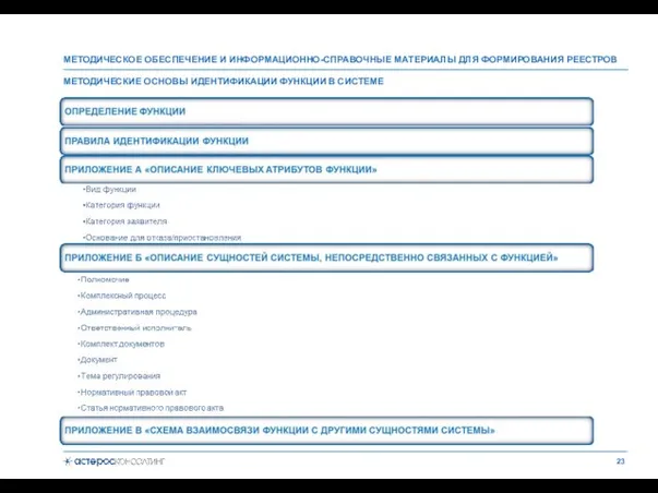 МЕТОДИЧЕСКИЕ ОСНОВЫ ИДЕНТИФИКАЦИИ ФУНКЦИИ В СИСТЕМЕ МЕТОДИЧЕСКОЕ ОБЕСПЕЧЕНИЕ И ИНФОРМАЦИОННО-СПРАВОЧНЫЕ МАТЕРИАЛЫ ДЛЯ ФОРМИРОВАНИЯ РЕЕСТРОВ