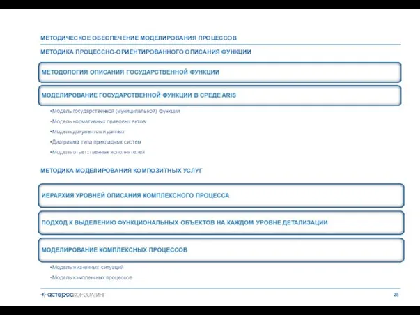 МЕТОДИКА ПРОЦЕССНО-ОРИЕНТИРОВАННОГО ОПИСАНИЯ ФУНКЦИИ МЕТОДИЧЕСКОЕ ОБЕСПЕЧЕНИЕ МОДЕЛИРОВАНИЯ ПРОЦЕССОВ МЕТОДИКА МОДЕЛИРОВАНИЯ КОМПОЗИТНЫХ УСЛУГ