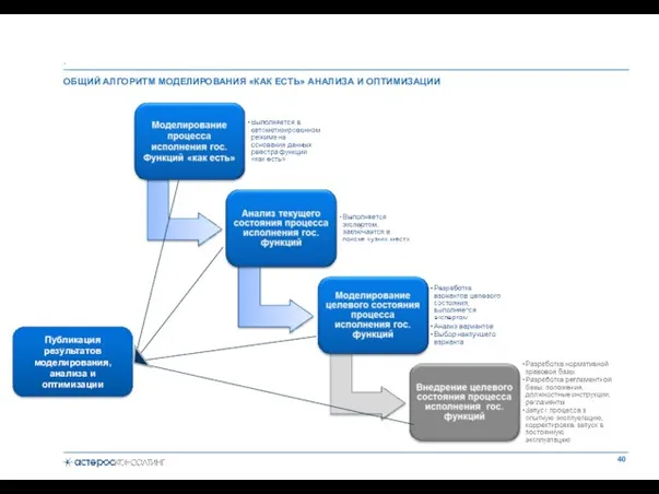 . ОБЩИЙ АЛГОРИТМ МОДЕЛИРОВАНИЯ «КАК ЕСТЬ» АНАЛИЗА И ОПТИМИЗАЦИИ