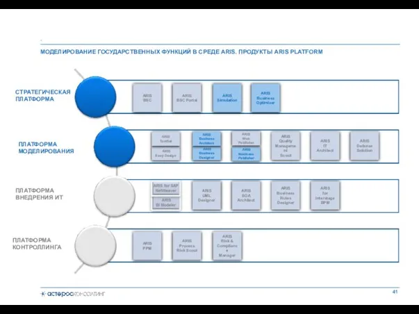 МОДЕЛИРОВАНИЕ ГОСУДАРСТВЕННЫХ ФУНКЦИЙ В СРЕДЕ ARIS. ПРОДУКТЫ ARIS PLATFORM . СТРАТЕГИЧЕСКАЯ ПЛАТФОРМА