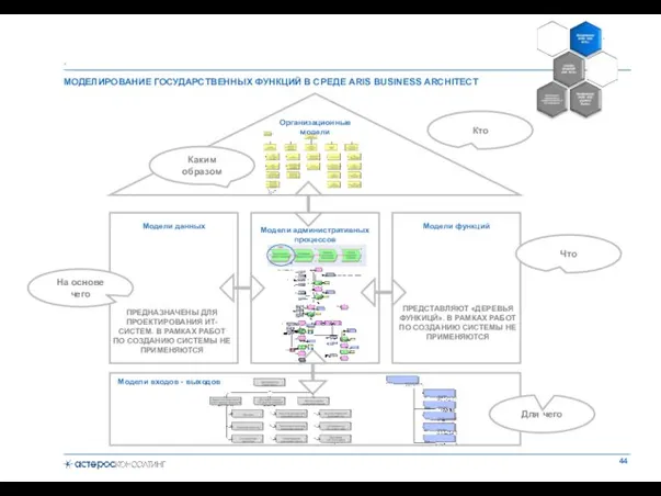 МОДЕЛИРОВАНИЕ ГОСУДАРСТВЕННЫХ ФУНКЦИЙ В СРЕДЕ ARIS BUSINESS ARCHITECT . Модели функций Модели