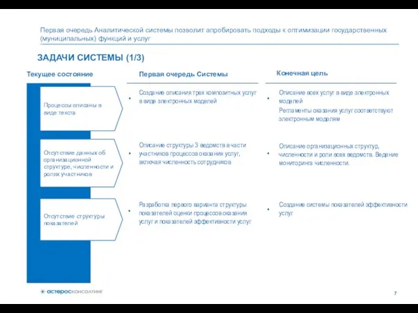 ЗАДАЧИ СИСТЕМЫ (1/3) Первая очередь Аналитической системы позволит апробировать подходы к оптимизации