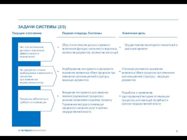 ЗАДАЧИ СИСТЕМЫ (2/3) Не прозрачен список необходимых изменений в процессах при изменении