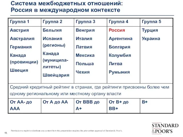 Система межбюджетных отношений: Россия в международном контексте