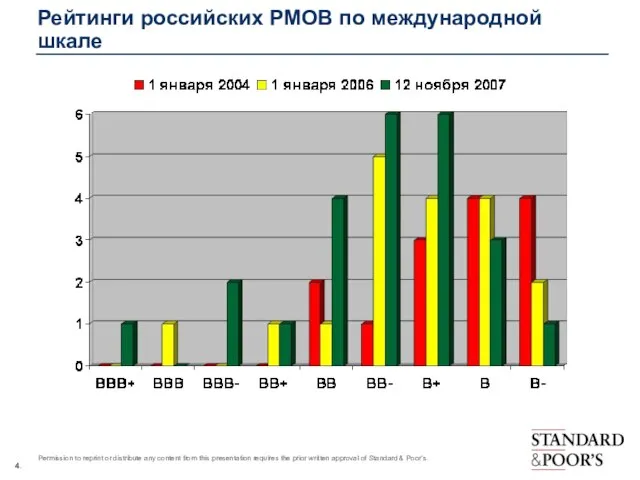 Рейтинги российских РМОВ по международной шкале