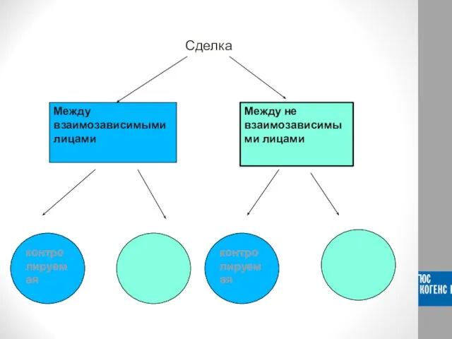 Сделка Между взаимозависимыми лицами Между не взаимозависимыми лицами контролируемая контролируемая