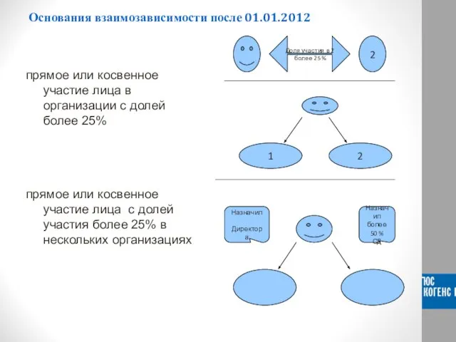 прямое или косвенное участие лица в организации с долей более 25% прямое