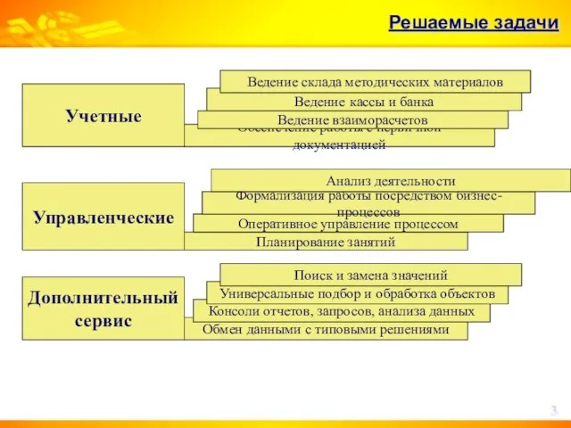 Решаемые задачи Учетные Управленческие Дополнительный сервис Обеспечение работы с первичной документацией Ведение