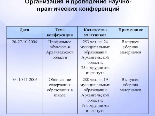 Организация и проведение научно-практических конференций