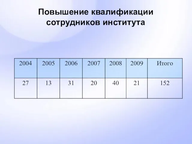 Повышение квалификации сотрудников института