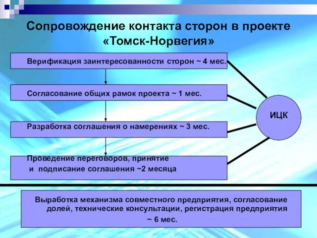 Сопровождение контакта сторон в проекте «Томск-Норвегия» Верификация заинтересованности сторон ~ 4 мес.