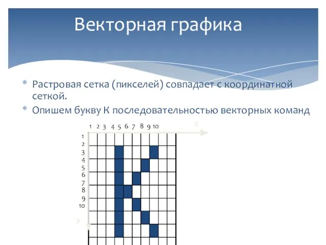 Векторная графика Растровая сетка (пикселей) совпадает с координатной сеткой. Опишем букву К