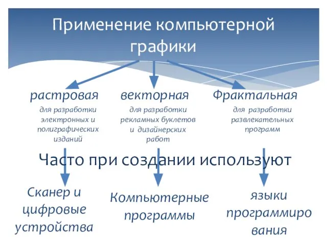 Применение компьютерной графики векторная для разработки рекламных буклетов и дизайнерских работ Фрактальная