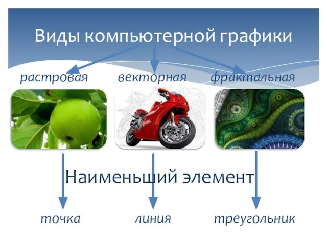 растровая Виды компьютерной графики векторная фрактальная точка линия треугольник Наименьший элемент