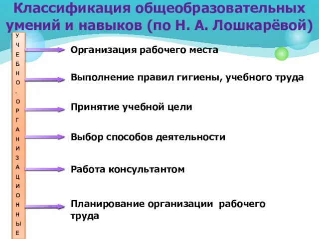 Классификация общеобразовательных умений и навыков (по Н. А. Лошкарёвой) У Ч Е