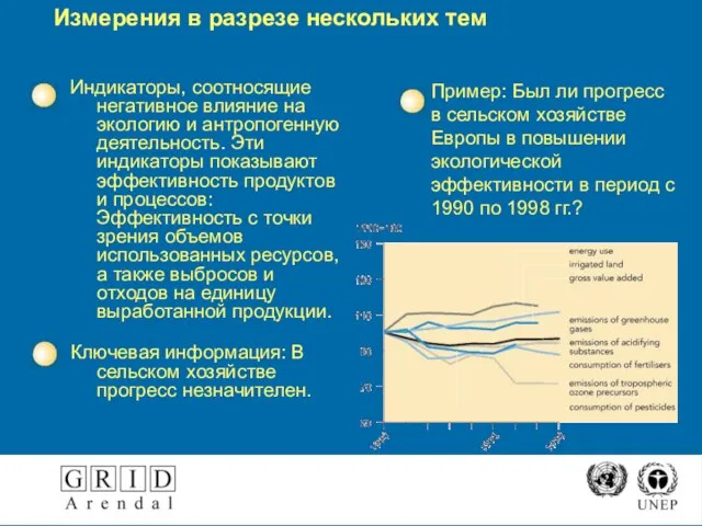 Измерения в разрезе нескольких тем Индикаторы, соотносящие негативное влияние на экологию и