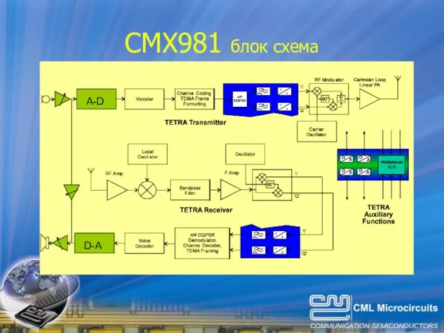 CMX981 блок схема