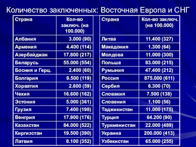 Количество заключенных: Восточная Европа и СНГ