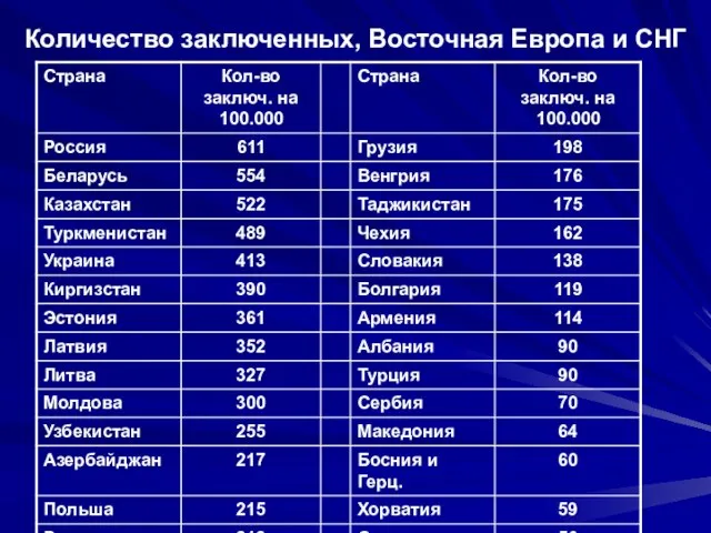 Количество заключенных, Восточная Европа и СНГ