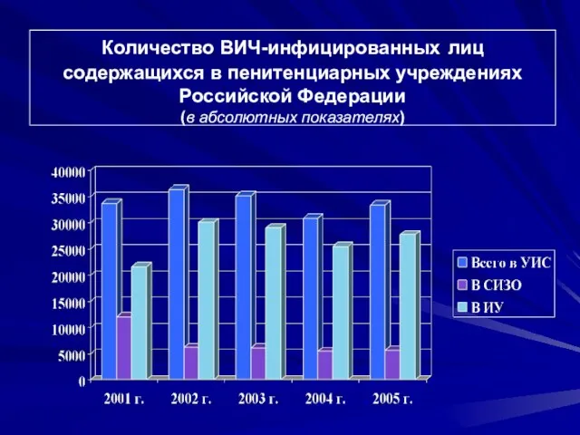 Количество ВИЧ-инфицированных лиц содержащихся в пенитенциарных учреждениях Российской Федерации (в абсолютных показателях)