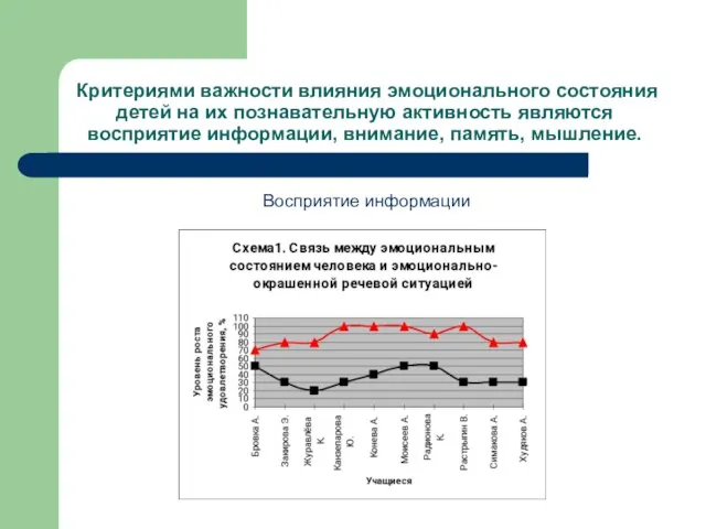 Критериями важности влияния эмоционального состояния детей на их познавательную активность являются восприятие