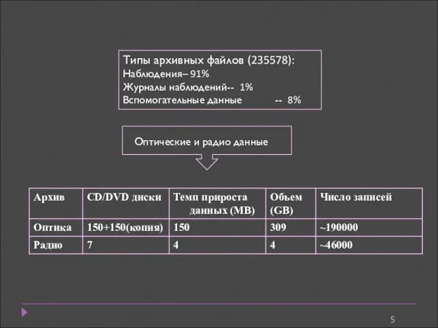 Типы архивных файлов (235578): Наблюдения– 91% Журналы наблюдений-- 1% Вспомогательные данные --