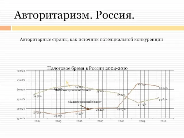 Авторитаризм. Россия. Авторитарные страны, как источник потенциальной конкуренции Налоговое бремя в России 2004-2010 Несбалансированный бюджет