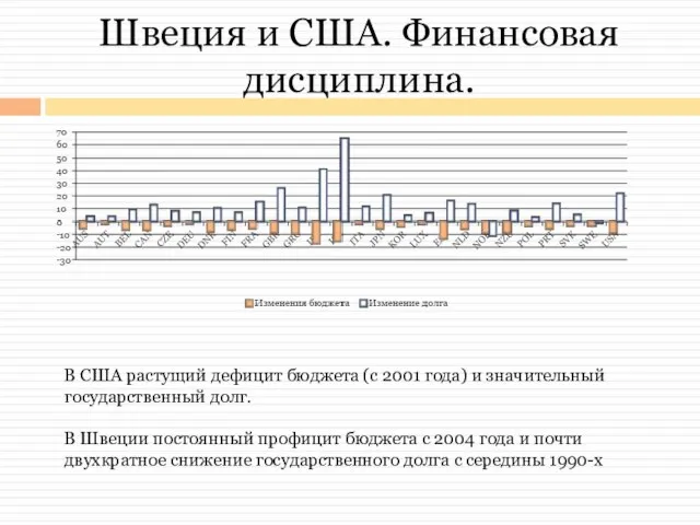 Швеция и США. Финансовая дисциплина. В США растущий дефицит бюджета (с 2001