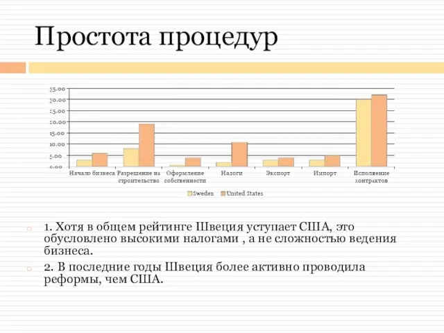 Простота процедур 1. Хотя в общем рейтинге Швеция уступает США, это обусловлено