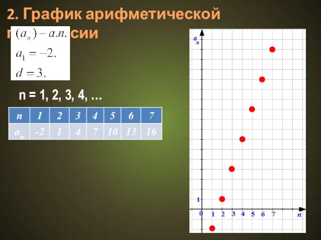 2. График арифметической прогрессии n = 1, 2, 3, 4, …