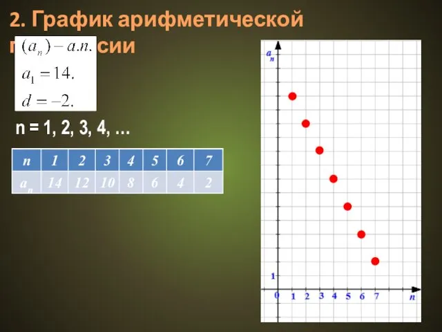 2. График арифметической прогрессии n = 1, 2, 3, 4, …