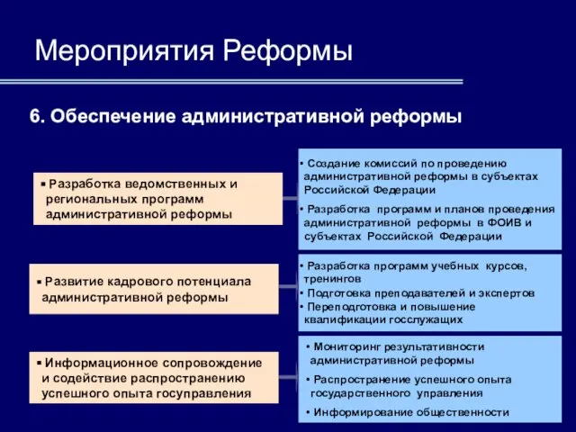 Мониторинг результативности административной реформы Распространение успешного опыта государственного управления Информирование общественности Мероприятия