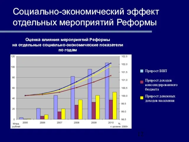 Социально-экономический эффект отдельных мероприятий Реформы Оценка влияния мероприятий Реформы на отдельные социально-экономические показатели по годам